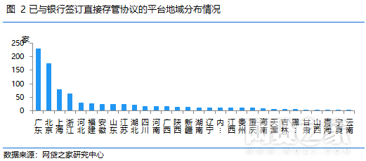 P2P银行存管现状报告：660家与白名单银行合作