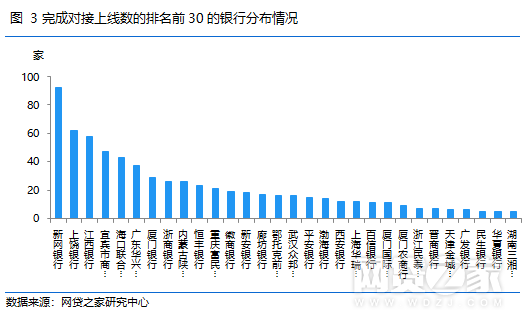 P2P银行存管现状报告：660家与白名单银行合作