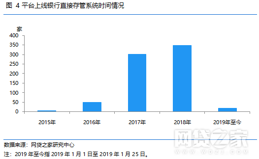 P2P银行存管现状报告：660家与白名单银行合作