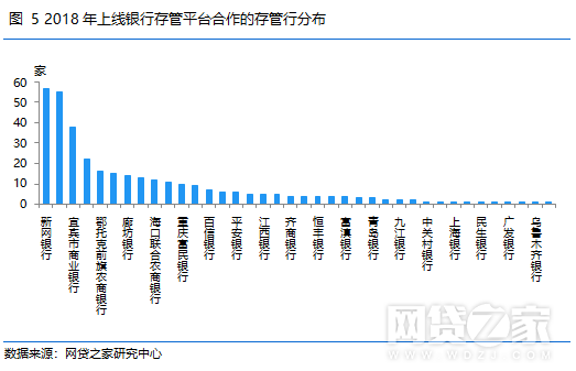 P2P银行存管现状报告：660家与白名单银行合作