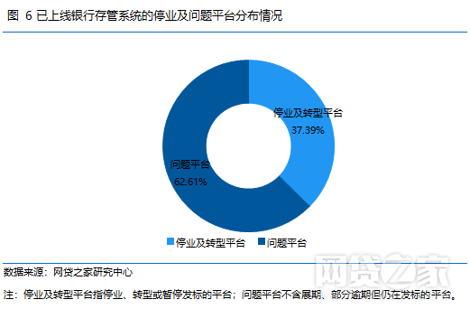 P2P银行存管现状报告：660家与白名单银行合作