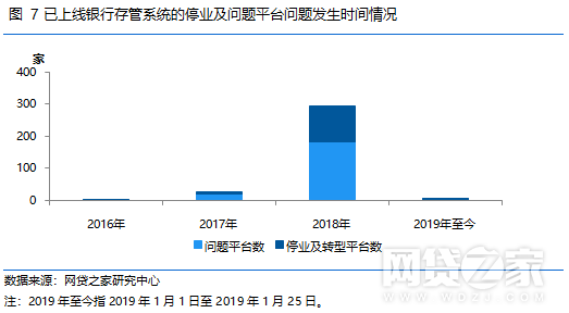 P2P银行存管现状报告：660家与白名单银行合作