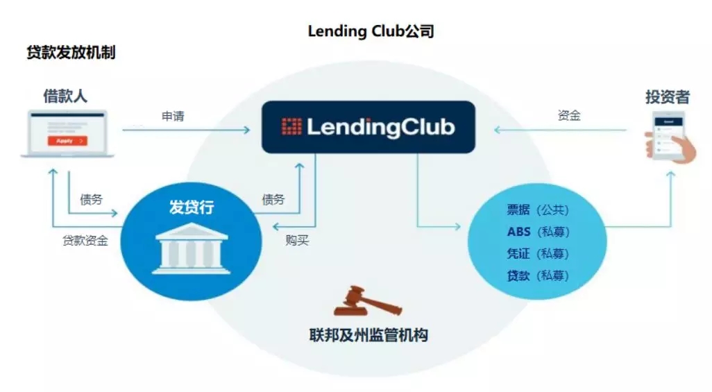 Lending Club贷款发放机制