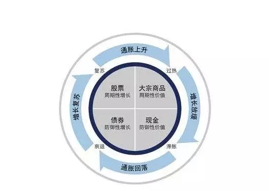 投资理财怎么学会“好吃不长肉”