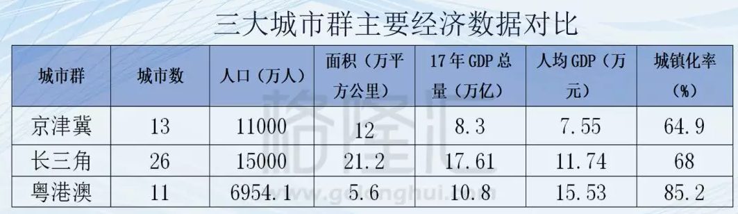 三大城市群主要经济数据对比