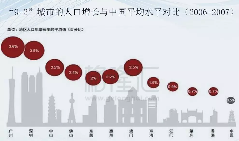 广东省尤其是大湾区人口增幅显著