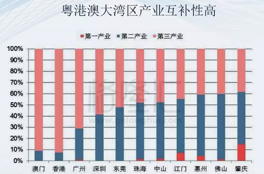 粤港澳大湾区工业门类体系齐全，内部互补性强