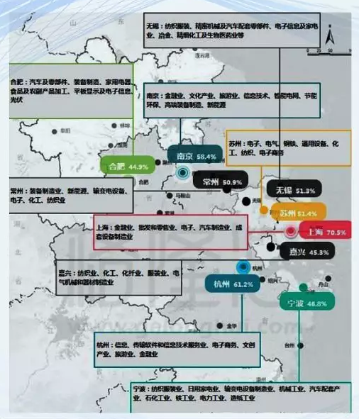 长三角地区主导产业集中在中低端制造业