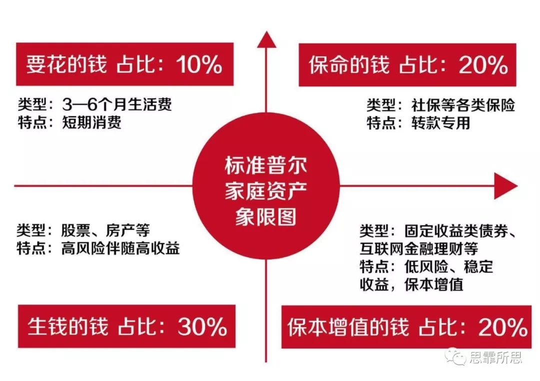 投资与理财的区别，你真的懂嘛？