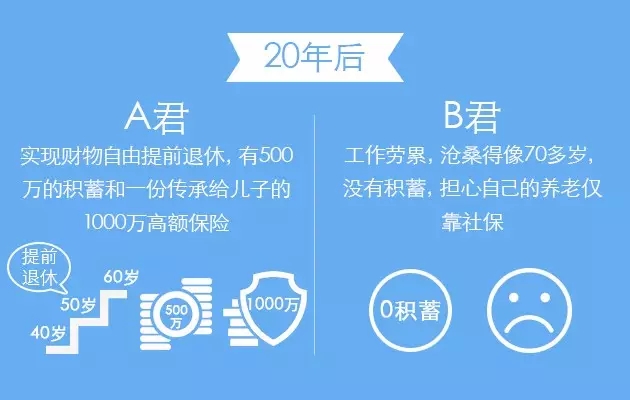 理财和不理财的区别居然这么大