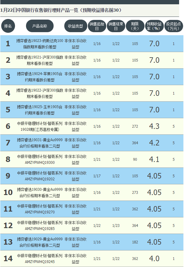 中国银行在售理财产品