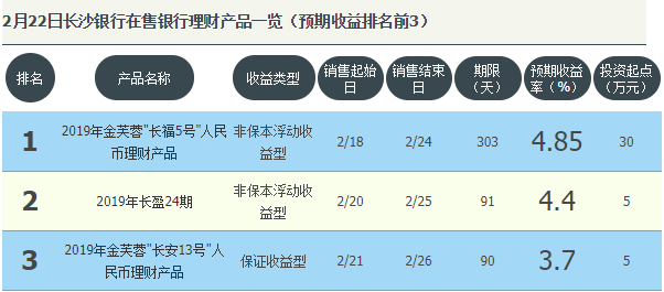 长沙银行在售理财产品一览19年2月22日 金筑财富